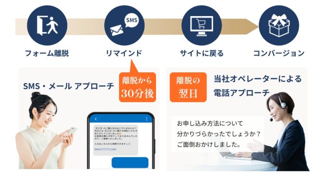 カゴ落ちアウトバウンドによるCPO改善